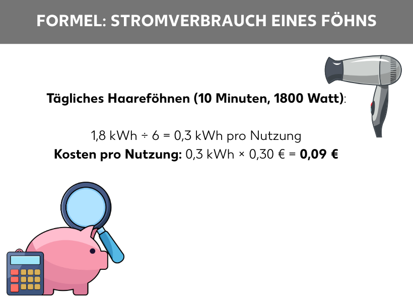 Infografik: Formel: Stromverbrauch eines Föhns; Grafik eines Föhns sowie eines Sparschweins, einer Lupe, eines Taschenrechners, dazwischen die Formel: Tägliches Haareföhnen (10 Minuten, 1800 Watt): 1,8 kWh ÷ 6 = 0,3 kWh pro Nutzung, Kosten pro Nutzung: 0,3 kWh × 0,30 € = 0,09