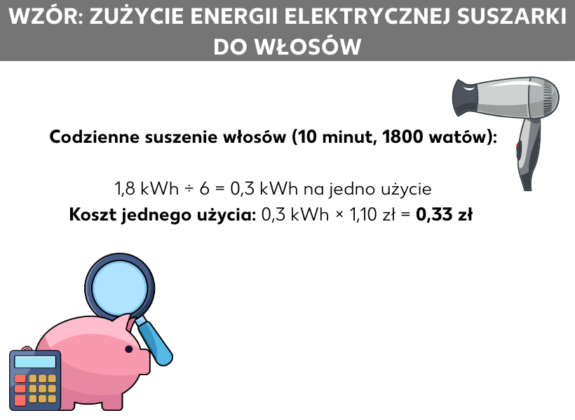 Infografika: Formuła: Zużycie energii przez suszarkę do włosów; grafika przedstawiająca suszarkę do włosów, skarbonkę, lupę i kalkulator, a pomiędzy nimi wzór: Codzienne suszenie włosów (10 minut, 1800 W): 1,8 kWh ÷ 6 = 0,3 kWh na jedno użycie, koszt jednego użycia: 0,3 kWh × 1,10 zł = 0,33