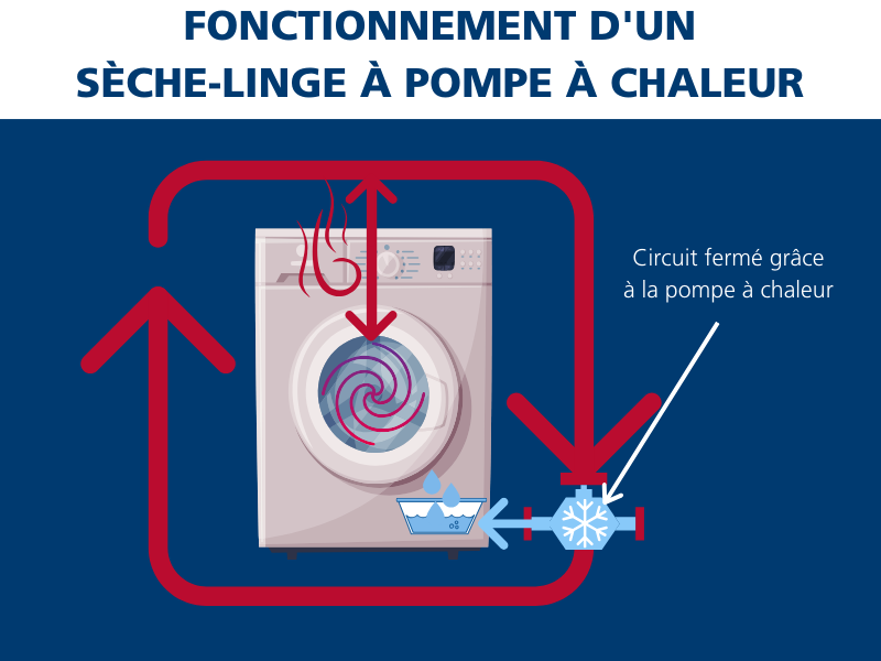 Sèche-linge à pompe à chaleur