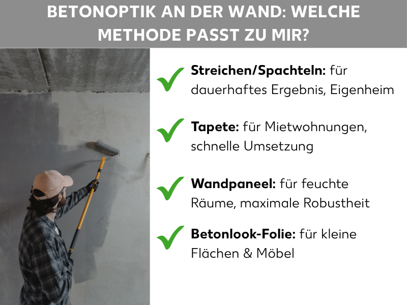 Infografik: Betonoptik an der Wand: Welche Methode passt zu mir? Die Grafik zeigt links eine Person, die mit einer Malerrolle eine Wand in Grauton streicht. Rechts sind vier Methoden mit grünen Häkchen aufgelistet: 1. Streichen/Spachteln: für dauerhaftes Ergebnis, Eigenheim. 2. Tapete: für Mietwohnungen, schnelle Umsetzung. 3. Wandpaneel: für feuchte Räume, maximale Robustheit. 4. Betonlook-Folie: für kleine Flächen & Möbel.