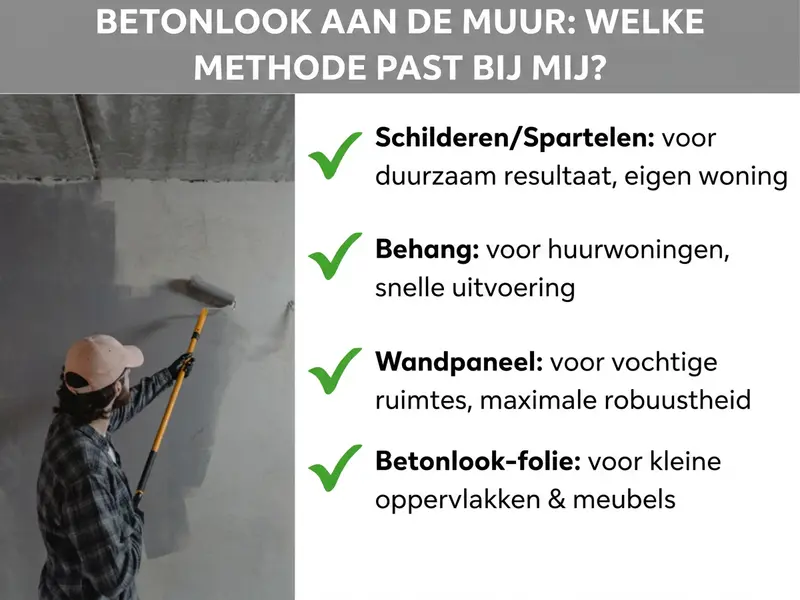 Infographic: Betonlook op de muur: welke methode past bij jou? De afbeelding toont links een persoon die met een verfroller een muur in een grijstint verft. Rechts staan vier methoden met groene vinkjes: 1. Verven/plamuren: voor een duurzaam resultaat, eigen woning. 2. Behang: voor huurwoningen, snel aan te brengen. 3. Wandpaneel: voor vochtige ruimtes, maximale robuustheid. 4. Betonlookfolie: voor kleine oppervlakken en meubels.