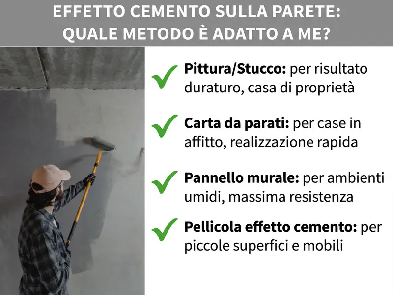 Infografica: effetto cemento sulla parete – qual è il metodo giusto per te? L'immagine mostra a sinistra una persona che dipinge una parete in tonalità grigia con un rullo. A destra sono elencati quattro metodi con segni di spunta verdi: 1. Pittura/stuccatura: per un risultato duraturo, ideale per chi è proprietario. 2. Carta da parati: per chi è in affitto, applicazione rapida. 3. Pannello murale: per ambienti umidi, massima robustezza. 4. Pellicola effetto cemento: per piccole superfici e mobili.