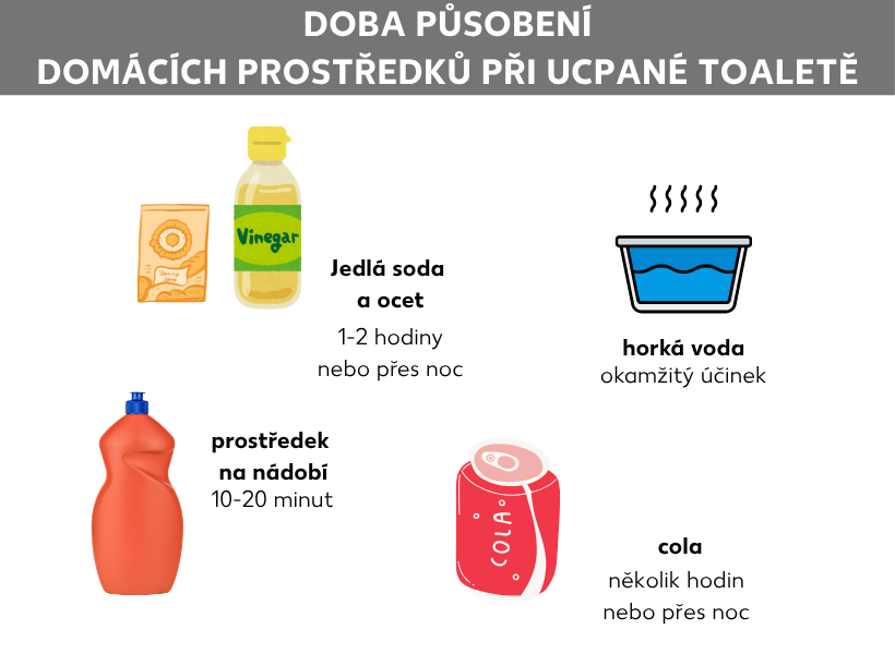 Informační grafika: Doba působení domácích prostředků při ucpané toaletě: Prášek do pečiva a ocet: 1–2 hodiny nebo přes noc. Horká voda: okamžitý účinek Prostředek na mytí nádobí: 10–20 minut. Kola: několik hodin nebo přes noc.