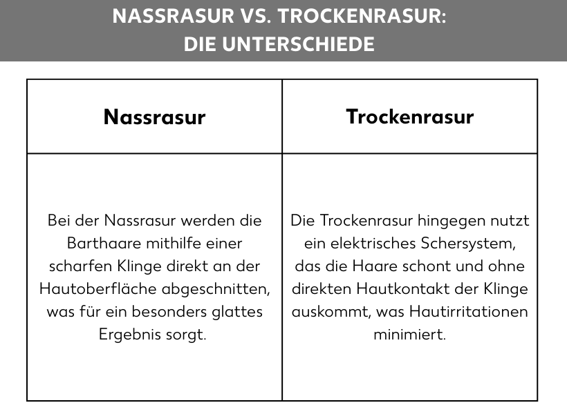Infografik: Nassrasur vs. Trockenrasur. Tabelle mit zwei Spalten: Nassrasur: Bei der Nassrasur werden die Barthaare mithilfe einer scharfen Klinge direkt an der Hautoberfläche abgeschnitten, was für ein besonders glattes Ergebnis sorgt. Trockenrasur: Die Trockenrasur hingegen nutzt ein elektrisches Schersystem, das die Haare schont und ohne direkten Hautkontakt der Klinge auskommt, was Hautirritationen minimiert.