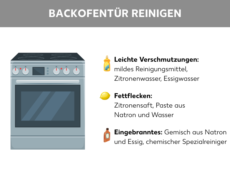 Infografik: Infografik über die Reinigung der Backofentür. Mit den Informationen: Leichte Verschmutzungen: mildes Reinigungsmittel, Zitronenwasser, Essigwasser; Fettflecken: Zitronensaft, Paste aus Natron und Wasser; Eingebranntes: Gemisch aus Natron und Essig, chemischer Spezialreiniger