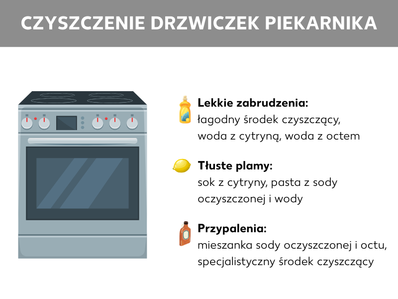 Infografika: Infografika o czyszczeniu drzwiczek piekarnika. Z informacjami: Lekkie zabrudzenia: łagodny detergent, woda z cytryną, woda z octem; plamy z tłuszczu: sok z cytryny, pasta z sody oczyszczonej i wody; przypalone plamy: mieszanka sody oczyszczonej i octu, specjalny chemiczny środek czyszczący