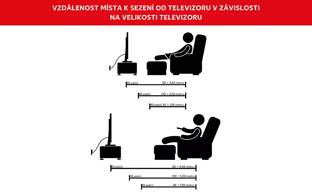 Vzdálenost při sezení při různých velikostech televizorů