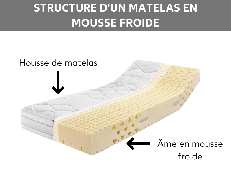 Matelas en mousse froide
