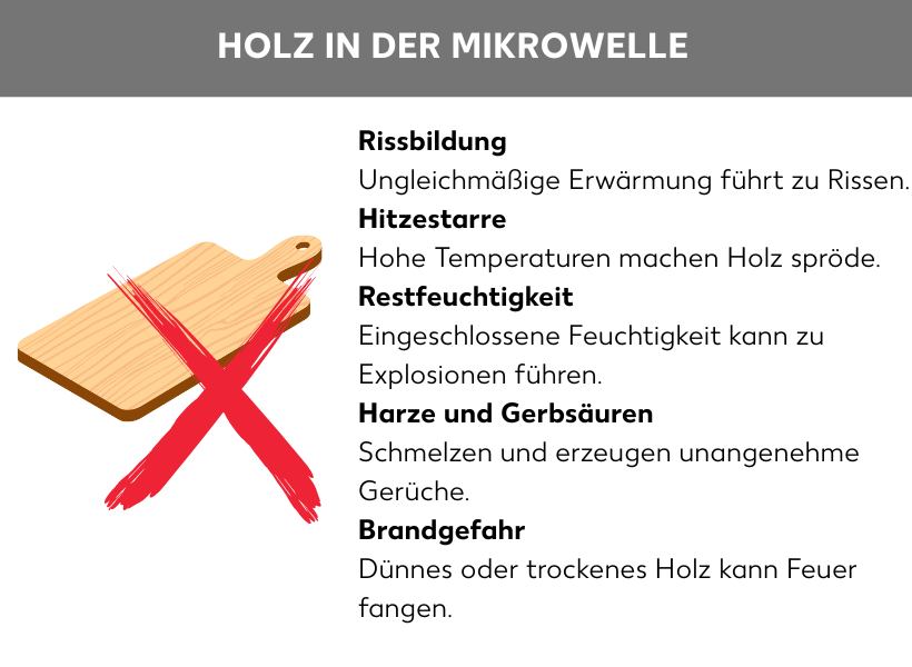 Infografik: Holz in der Mikrowelle: Rissbildung: Ungleichmäßige Erwärmung führt zu Rissen, Hitzestarre: Hohe Temperaturen machen Holz spröde, Restfeuchtigkeit: Eingeschlossene Feuchtigkeit kann zu Explosionen führen, Harze und Gerbsäuren: Schmelzen und erzeugen unangenehme Gerüche, Brandgefahr: Dünnes oder trockenes Holz kann Feuer fangen.