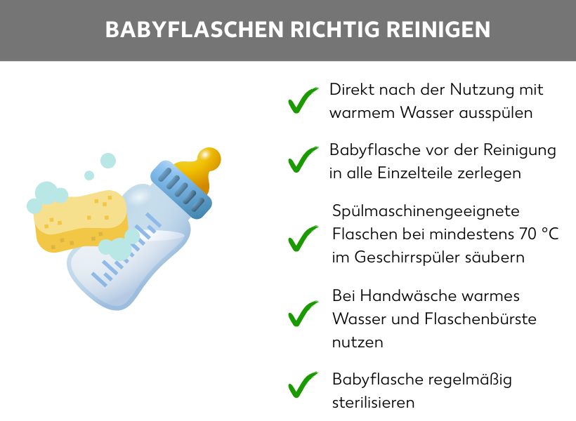 Infografik: Neben der Grafik einer Babyflasche und einem schäumenden Schwamm stehen folgende Listenpunkte, die mit einem grünen Haken gekennzeichnet sind: Direkt nach Nutzung mit warmem Wasser ausspülen, Babyflasche vor der Reinigung in alle Einzelteile zerlegen, Spülmaschinengeeignete Flaschen bei mindestens 70 °C im Geschirrspüler säubern, Bei Handwäsche warmes Wasser und Flaschenbürste nutzen, Babyflasche regelmäßig sterilisieren.