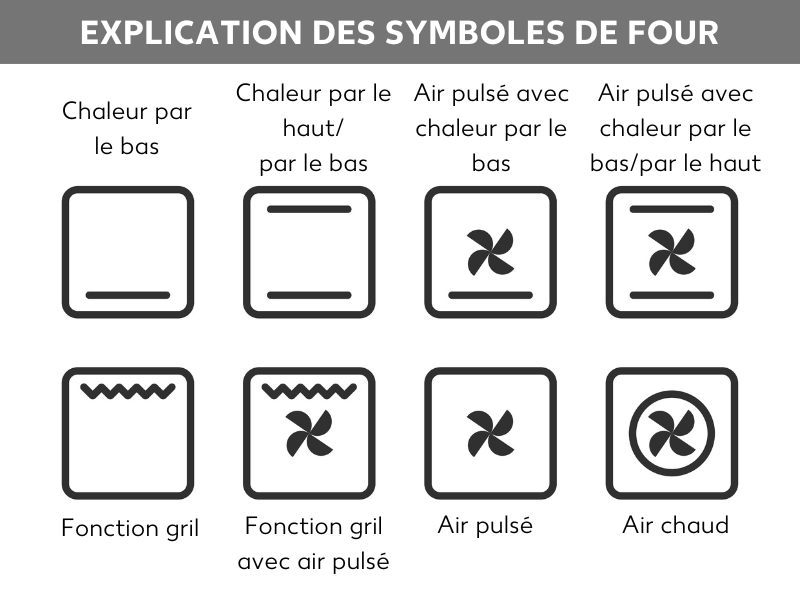Explication : signification des différents symboles du four