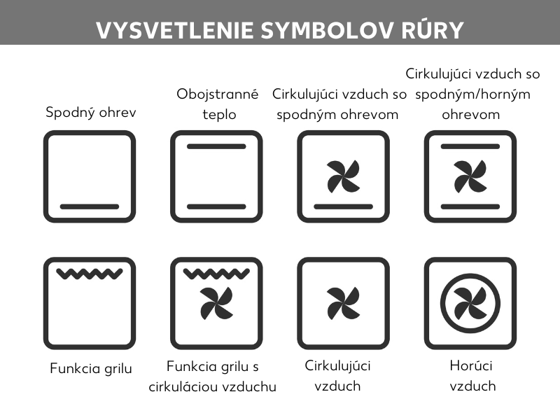 Vysvetlenie: Význam rôznych symbolov na rúre