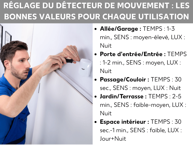 Infographie : bien régler son détecteur de mouvement – les valeurs adaptées à chaque usage. Un tableau récapitulatif présente cinq lignes. Chaque ligne indique un lieu d'installation ainsi que les valeurs recommandées pour les trois molettes TIME, SENS et LUX : 1. Allée/Garage : TIME 1-3 min, SENS moyen à élevé, LUX Nuit. 2. Porte d'entrée : TIME 1-2 min, SENS moyen, LUX Nuit. 3. Zone de passage : TIME 30 s, SENS moyen, LUX Nuit. 4. Jardin/Terrasse : TIME 2-5 min, SENS faible à moyen, LUX Nuit. 5. Intérieur : TIME 30 s-1 min, SENS faible, LUX Jour+Nuit. Le fond est bleu foncé, le texte est blanc et orange.