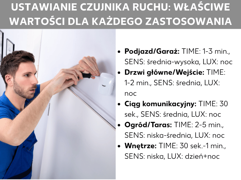 Infografika: ustawianie czujnika ruchu – właściwe wartości dla każdego zastosowania. Widoczna jest tabela z pięcioma wierszami. Każdy wiersz zawiera miejsce zastosowania oraz zalecane wartości dla trzech regulatorów TIME, SENS i LUX: 1. Podjazd/garaż: TIME 1–3 min, SENS średnia–wysoka, LUX noc. 2. Drzwi wejściowe/wejście: TIME 1–2 min, SENS średnia, LUX noc. 3. Przejście: TIME 30 sek., SENS średnia, LUX noc. 4. Ogród/taras: TIME 2–5 min, SENS niska–średnia, LUX noc. 5. Wnętrze: TIME 30 sek.–1 min, SENS niska, LUX dzień+noc. Tło ciemnoniebieskie, czcionka biała i pomarańczowa.