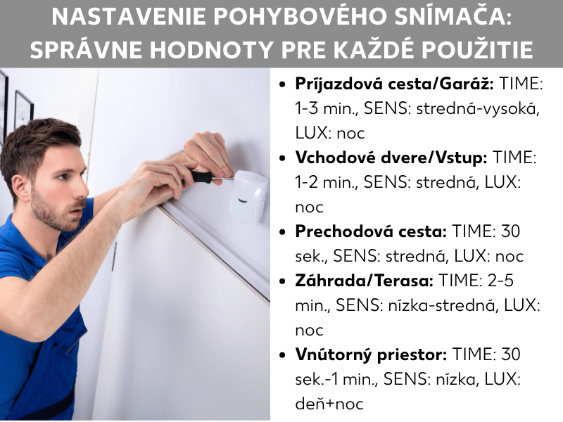 Infografika: Správne nastavenie pohybového senzora – odporúčané hodnoty pre každé použitie. Zobrazená je prehľadová tabuľka s piatimi riadkami. Každý riadok uvádza miesto použitia a odporúčané hodnoty pre tri regulátory TIME, SENS a LUX: 1. Príjazdová cesta/garáž: TIME 1 – 3 min., SENS stredná – vysoká, LUX noc. 2. Vchodové dvere/vchod: TIME 1 – 2 min., SENS stredná, LUX noc. 3. Priechod: TIME 30 sek., SENS stredná, LUX noc. 4. Záhrada/terasa: TIME 2 – 5 min., SENS nízka – stredná, LUX noc. 5. Interiér: TIME 30 sek. – 1 min., SENS nízka, LUX deň+noc. Pozadie je tmavomodré, písmo biele a oranžové.