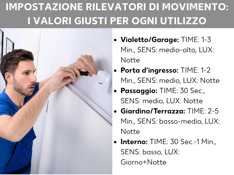 Infografica: come regolare il sensore di movimento – i valori giusti per ogni utilizzo. Si tratta di una tabella con cinque righe. Ogni riga indica una posizione e i valori consigliati per i tre regolatori TIME, SENS e LUX: 1. Vialetto/Garage: TIME 1–3 min., SENS medio–alto, LUX notte. 2. Porta d'ingresso/Entrata: TIME 1–2 min., SENS medio, LUX notte. 3. Passaggio: TIME 30 sec., SENS medio, LUX notte. 4. Giardino/Terrazza: TIME 2–5 min., SENS basso–medio, LUX notte. 5. Interni: TIME 30 sec.–1 min., SENS basso, LUX giorno+notte. Sfondo blu scuro, testo bianco e arancione.