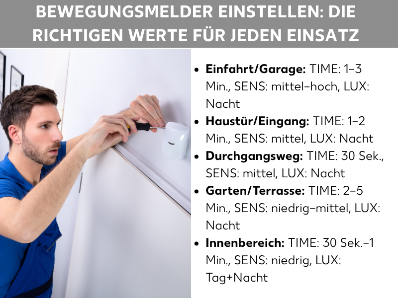 Infografik: Bewegungsmelder richtig einstellen – Die richtigen Werte für jeden Einsatz. Zu sehen ist eine Übersichtstabelle mit fünf Zeilen. Jede Zeile nennt einen Einsatzort sowie die empfohlenen Werte für die drei Regler TIME, SENS und LUX: 1. Einfahrt/Garage: TIME 1–3 Min., SENS mittel–hoch, LUX Nacht. 2. Haustür/Eingang: TIME 1–2 Min., SENS mittel, LUX Nacht. 3. Durchgangsweg: TIME 30 Sek., SENS mittel, LUX Nacht. 4. Garten/Terrasse: TIME 2–5 Min., SENS niedrig–mittel, LUX Nacht. 5. Innenbereich: TIME 30 Sek.–1 Min., SENS niedrig, LUX Tag+Nacht. Der Hintergrund ist dunkelblau, die Schrift weiß und orange.