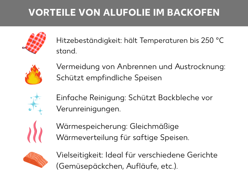 Infografik Vorteile von Alufolie im Backofen: Hitzebeständigkeit: Hält Temperaturen bis 250 °C stand, Vermeidung von Anbrennen und Austrocknung: Schützt empfindliche Speisen, Einfache Reinigung: Schützt Backbleche vor Verunreinigungen, Wärmespeicherung: Gleichmäßige Wärmeverteilung für saftige Speisen, Vielseitigkeit: Ideal für verschiedene Gerichte (Gemüsepäckchen, Aufläufe, etc.).