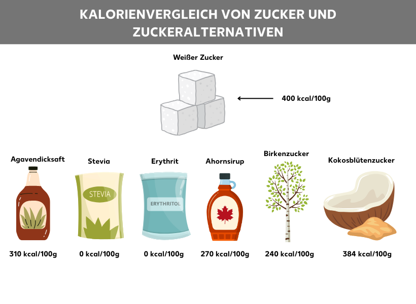 Infografik: Kalorienvergleich von Zucker und Zuckeralternativen, in der Mitte sieht man weiße Zuckerwürfel, rechts davon die Kalorienanzahl mit 400 kcal pro 100 Gramm, darunter werden aufgelistet: Agavendicksaft mit 310 kcal pro 100 Gramm; Stevia mit 0 kcal pro 100 Gramm; Erythrit mit 0 kcal pro 100 Gramm; Ahornsirup mit 270 kcal pro 100 Gramm; Birkenzucker mit 240 kcal pro 100 Gramm und Kokosblütenzucker mit 384 kcal pro 100 Gramm.