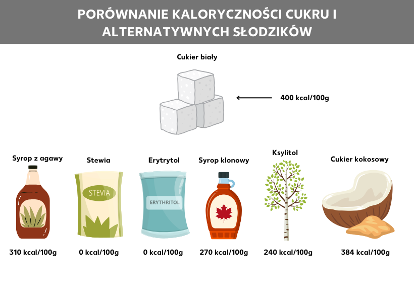 Infografika: Porównanie liczby kalorii cukru i jego zamienników, w środku białe kostki cukru, z prawej liczba kalorii 400 kcal na 100 gramów, poniżej: Syrop z agawy 310 kcal w 100 gramach; Stewia 0 kcal w 100 gramach; Erytrol 0 kcal w 100 gramach; Syrop klonowy 270 kcal w 100 gramach; Cukier brzozowy 240 kcal w 100 gramach; Cukier kokosowy 384 kcal w 100 gramach.