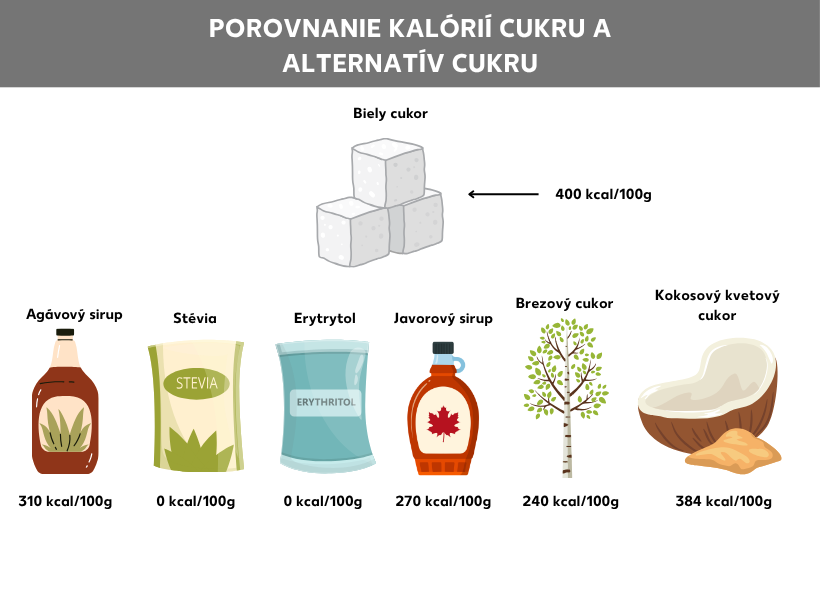 Infografika: Porovnanie množstva kalórií v cukre a náhradách za cukor, v strede sú biele kocky cukru, vpravo od nich počet kalórií s hodnotou 400 kcal na 100 gramov, pod tým je nasledujúci zoznam: agávový sirup 310 kcal na 100 gramov; stévia 0 kcal na 100 gramov; erytritol 0 kcal na 100 gramov; javorový sirup 270 kcal na 100 gramov; brezový cukor 240 kcal na 100 gramov a cukor z kokosových kvetov 384 kcal na 100 gramov.