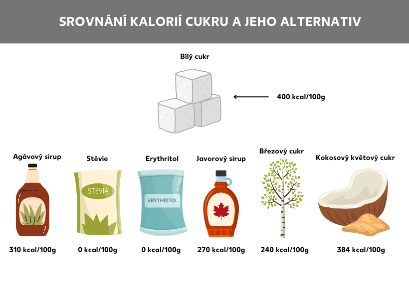 Informační grafika: Srovnání obsahu kalorií cukru a jeho alternativ. Uprostřed je bílá kostka cukru, vpravo od ní počet kalorií 400 kcal na 100 gramů, pod tím je uvedeno: agávový sirup 310 kcal na 100 gramů; stévie 0 kcal na 100 gramů; erythritol 0 kcal na 100 gramů; javorový sirup 270 kcal na 100 gramů; březový cukr 240 kcal na 100 gramů a kokosový cukr 384 kcal na 100 gramů.