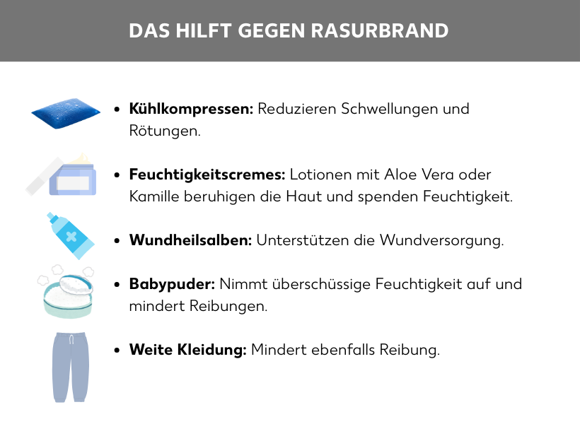 Infografik: Das hilft gegen Rasurbrand. Kühlkompressen: Reduzieren Schwellungen und Rötungen. Feuchtigkeitscremes: Lotionen mit Aloe Vera oder Kamille beruhigen die Haut und spenden Feuchtigkeit. Wundheilsalben: Unterstützen die Wundversorgung. Babypuder: Nimmt überschüssige Feuchtigkeit auf und mindert Reibungen. Weite Kleidung: Mindert ebenfalls Reibung.