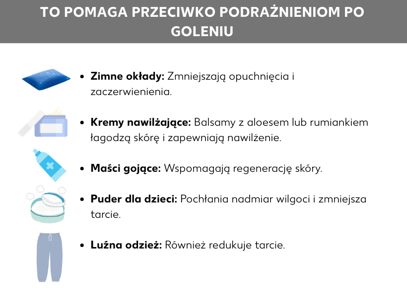 Infografika: Na podrażnienia po goleniu pomagają. Kompresy chłodzące: Zmniejszają obrzęki i zaczerwienienia. Kremy nawilżające: Balsamy z aloesem lub rumiankiem łagodzą skórę i nawilżają ją. Maści na gojenie ran: Wspomagają gojenie się ran. Puder dla niemowląt: Absorbuje nadmiar wilgoci i zmniejsza tarcie. Luźna odzież: Również zmniejsza tarcie.