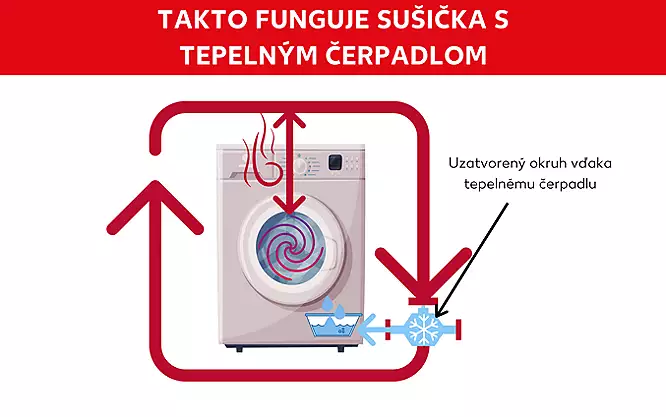 Sušička s tepelným čerpadlom