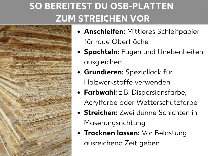 Infografik: Überschrift „So bereitest du OSB-Platten zum Streichen vor" auf grauem Balken. Links ein Foto eines gestapelten Stoßes von OSB-Platten mit sichtbarer Holzspan-Struktur. Rechts eine Liste mit sechs Schritten: Anschleifen – mittleres Schleifpapier für raue Oberfläche; Spachteln – Fugen und Unebenheiten ausgleichen; Grundieren – Speziallack für Holzwerkstoffe verwenden; Farbwahl – z.B. Dispersionsfarbe, Acrylfarbe oder Wetterschutzfarbe; Streichen – zwei dünne Schichten in Maserungsrichtung; Trocknen lassen – vor Belastung ausreichend Zeit geben.