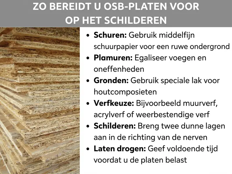 Infographic: Titel "Zo bereid je OSB-platen voor om te verven" op een grijze balk. Links een foto van een gestapelde stapel OSB-platen met zichtbare houtspaanstructuur. Rechts een lijst met zes stappen: Opschuren – middelfijn schuurpapier voor een ruw oppervlak; Plamuren – naden en oneffenheden opvullen; Gronden – speciale lak voor houtvezelplaten gebruiken; Verfkeuze – bijv. dispersieverf, acrylverf of weerbestendige verf; Verven – twee dunne lagen in de richting van de nerf; Laten drogen – voldoende tijd geven voor belasting.