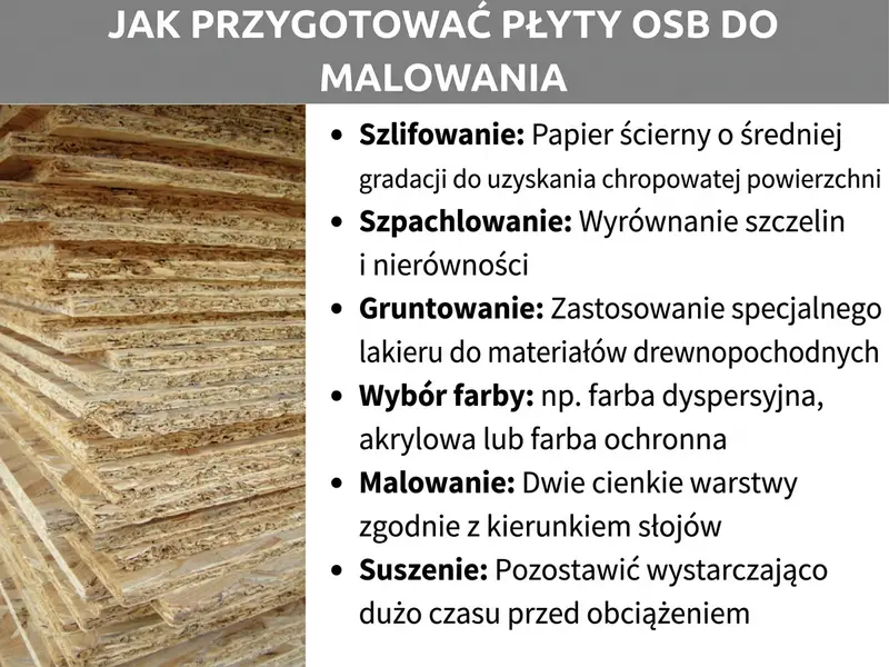 Infografika: nagłówek „Jak przygotować płyty OSB do malowania" na szarym pasku. Po lewej zdjęcie stosu płyt OSB z widoczną strukturą wiórów drewnianych. Po prawej lista sześciu kroków: szlifowanie – papier ścierny o średniej gradacji do zmatowienia powierzchni; szpachlowanie – wyrównanie fug i nierówności; gruntowanie – specjalny podkład do materiałów drewnopochodnych; wybór farby – np. farba dyspersyjna, akrylowa lub farba do ochrony przed warunkami atmosferycznymi; malowanie – dwie cienkie warstwy wzdłuż słojów; suszenie – pozostawienie odpowiedniego czasu przed obciążeniem powierzchni.