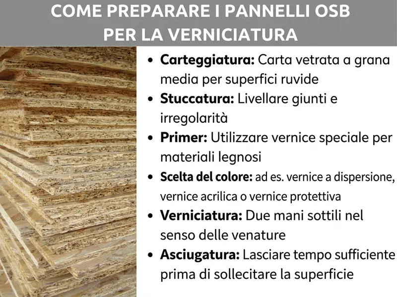 Infografica: titolo „Come preparare i pannelli OSB alla verniciatura” su una barra grigia. A sinistra una foto di pannelli OSB impilati con la tipica struttura a trucioli di legno. A destra un elenco con sei passaggi: carteggiatura – carta abrasiva a grana media per la superficie ruvida; stuccatura – livellare fughe e irregolarità; applicazione del fondo – utilizzare un prodotto specifico per derivati del legno; scelta del colore – ad esempio pittura a dispersione, pittura acrilica o pittura protettiva per esterni; verniciatura – due mani sottili nella direzione della venatura; asciugatura – lasciare il tempo necessario prima di sollecitare la superficie.