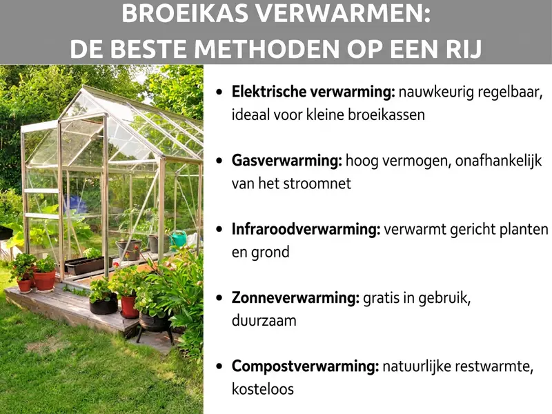 Infographic: Kas verwarmen: de beste methoden in een overzicht. Links een foto van een glazen kas in de tuin met planten ervoor. Rechts een lijst met vijf punten: 1. Elektrische verwarming: nauwkeurig regelbaar, ideaal voor kleine kassen. 2. Gasverwarming: hoog vermogen, onafhankelijk van het elektriciteitsnet. 3. Infraroodverwarming: verwarmt gericht planten en bodem. 4. Zonneverwarming: gratis in gebruik, duurzaam. 5. Compostverwarming: natuurlijke restwarmte, kosteloos.