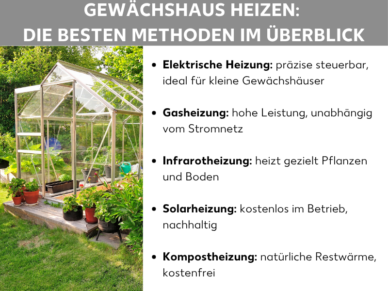 Infografik: Gewächshaus heizen: Die besten Methoden im Überblick. Links ein Foto eines gläsernen Gewächshauses im Garten mit Pflanzen davor. Rechts eine Liste mit fünf Punkten: 1. Elektrische Heizung: präzise steuerbar, ideal für kleine Gewächshäuser. 2. Gasheizung: hohe Leistung, unabhängig vom Stromnetz. 3. Infrarotheizung: heizt gezielt Pflanzen und Boden. 4. Solarheizung: kostenlos im Betrieb, nachhaltig. 5. Kompostheizung: natürliche Restwärme, kostenfrei.