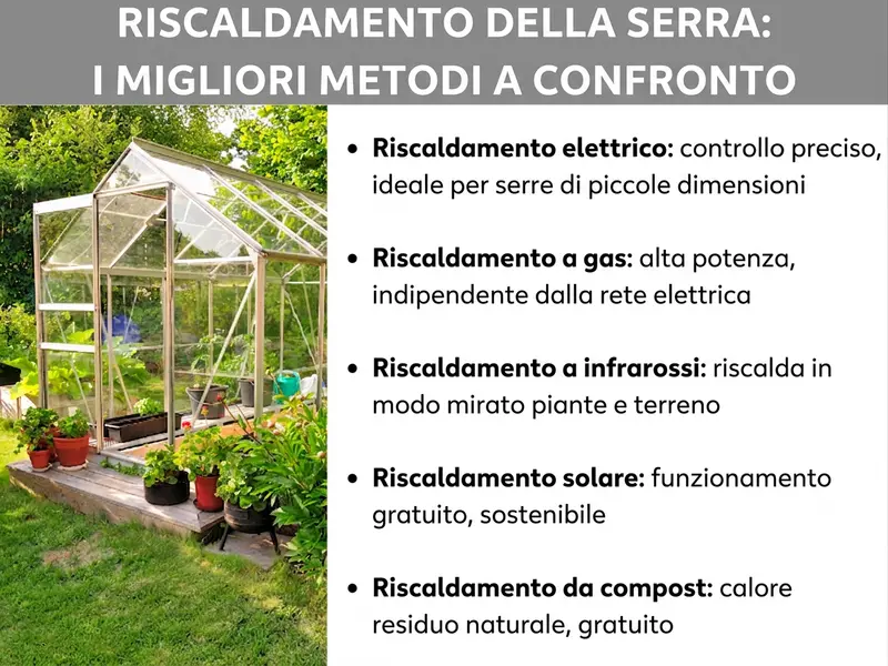 Infografica: riscaldamento serra: i migliori metodi a confronto. A sinistra, la foto di una serra in vetro nel giardino con piante davanti. A destra, un elenco di cinque punti: 1. Riscaldamento elettrico: regolazione precisa, ideale per serre piccole. 2. Riscaldamento a gas: elevata potenza, indipendente dalla rete elettrica. 3. Riscaldamento a infrarossi: riscalda in modo mirato piante e terreno. 4. Riscaldamento solare: funzionamento gratuito e sostenibile. 5. Riscaldamento a compost: calore naturale residuo, a costo zero.