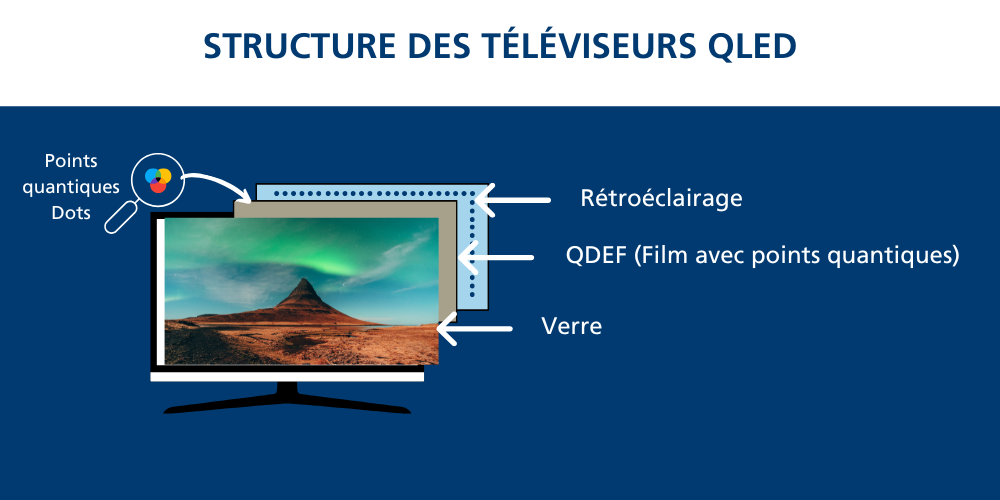 Téléviseurs QLED