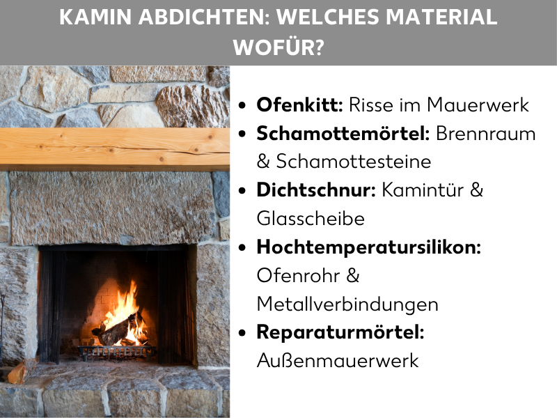 Infografik: Kamin abdichten – Welches Material wofür? Die Grafik zeigt links ein Foto eines gemauerten Kamins mit brennendem Feuer. Rechts daneben eine Liste mit fünf Punkten: 1. Ofenkitt: Risse im Mauerwerk. 2. Schamottemörtel: Brennraum & Schamottesteine. 3. Dichtschnur: Kamintür & Glasscheibe. 4. Hochtemperatursilikon: Ofenrohr & Metallverbindungen. 5. Reparaturmörtel: Außenmauerwerk.
