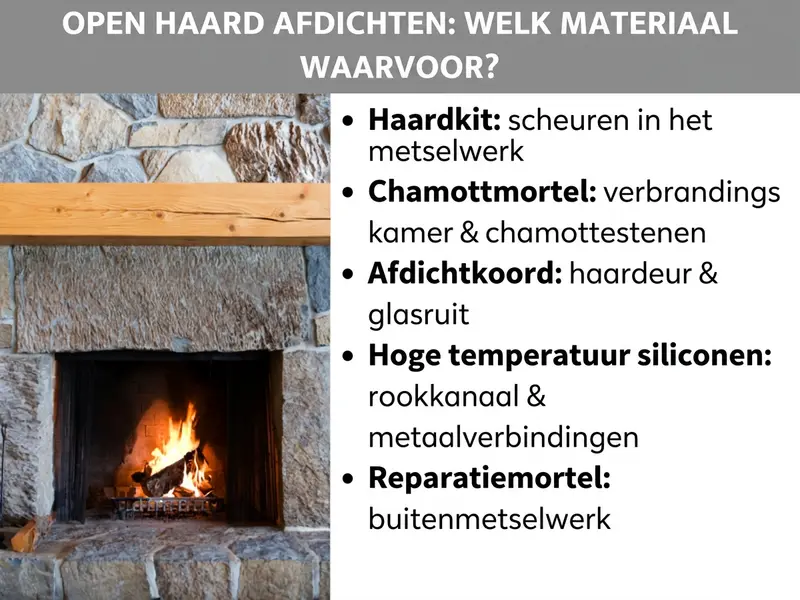 Infographic: schoorsteen afdichten – welk materiaal waarvoor? De afbeelding toont links een foto van een gemetselde schoorsteen met brandend vuur. Rechts ernaast een lijst met vijf punten: 1. Kachelkit: scheuren in metselwerk. 2. Chamottemortel: vuurruimte en chamottestenen. 3. Dichtsnoer: kacheldeur en glasplaat. 4. Hittebestendige siliconen: kachelpijp en metaalverbindingen. 5. Reparatiemortel: buitenmetselwerk.