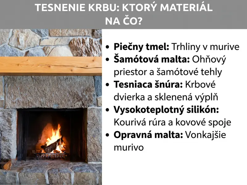 Infografika: Utesnenie komína – aký materiál na čo? Grafika vľavo zobrazuje fotografiu murovaného komína s horiacim ohňom. Vpravo je zoznam s piatimi bodmi: 1. Pecový tmel: trhliny v murive. 2. Šamotová malta: spaľovací priestor a šamotové tehly. 3. Tesniaca šnúra: dvierka komína a sklo. 4. Vysokoteplotný silikón: dymovod a kovové spoje. 5. Opravná malta: vonkajšie murivo.