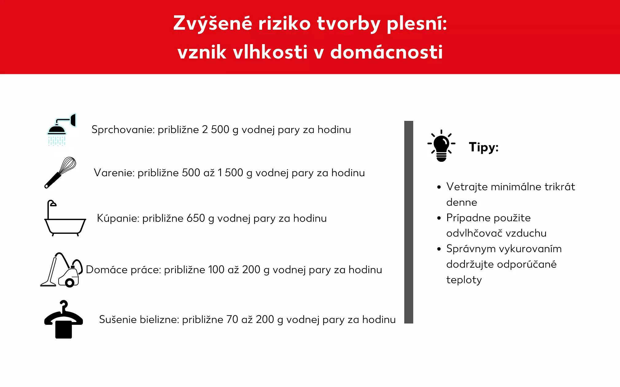 Tvorba vlhkosti v domácnosti