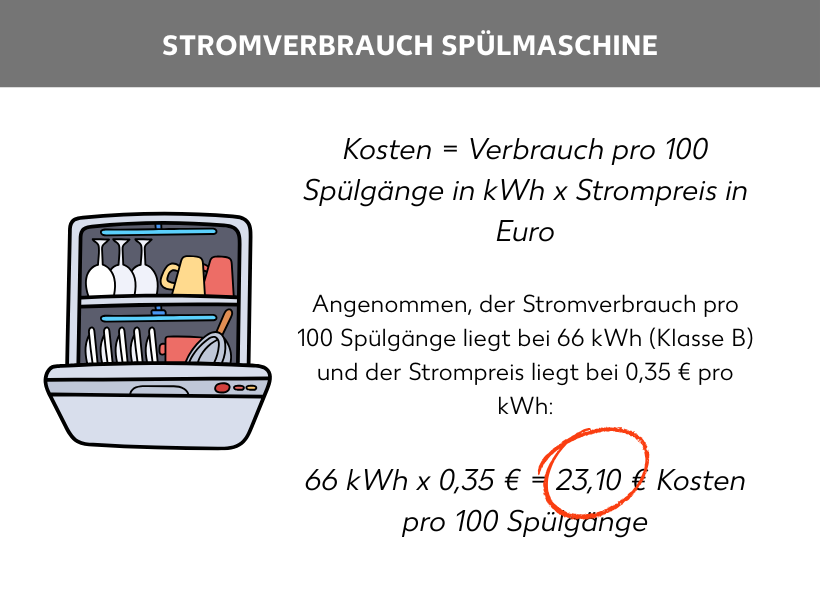 Infografik: Stromverbrauch Spülmaschine: Kosten = Verbrauch pro 100 Spülgänge in kWh x Strompreis in Euro, Angenommen, der Stromverbrauch pro 100 Spülgänge liegt bei 66 kWh (Klasse B) und der Strompreis liegt bei 0,35 € pro kWh: 66 kWh x 0,35 € = 23,10 € Kosten pro 100 Spülgänge