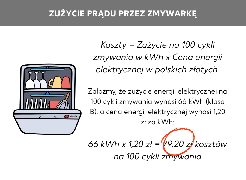 Infografika: Zużycie prądu przez zmywarkę Koszt = Zużycie na 100 cykli (kWh) × cena energii w euro, Zakładając, że zużycie energii wynosi 66 kWh na 100 cykli (klasa B), a cena prądu to 0,35 EUR/kWh: 66 kWh x 0,35 EUR = 23,10 EUR koszt na 100 cykli