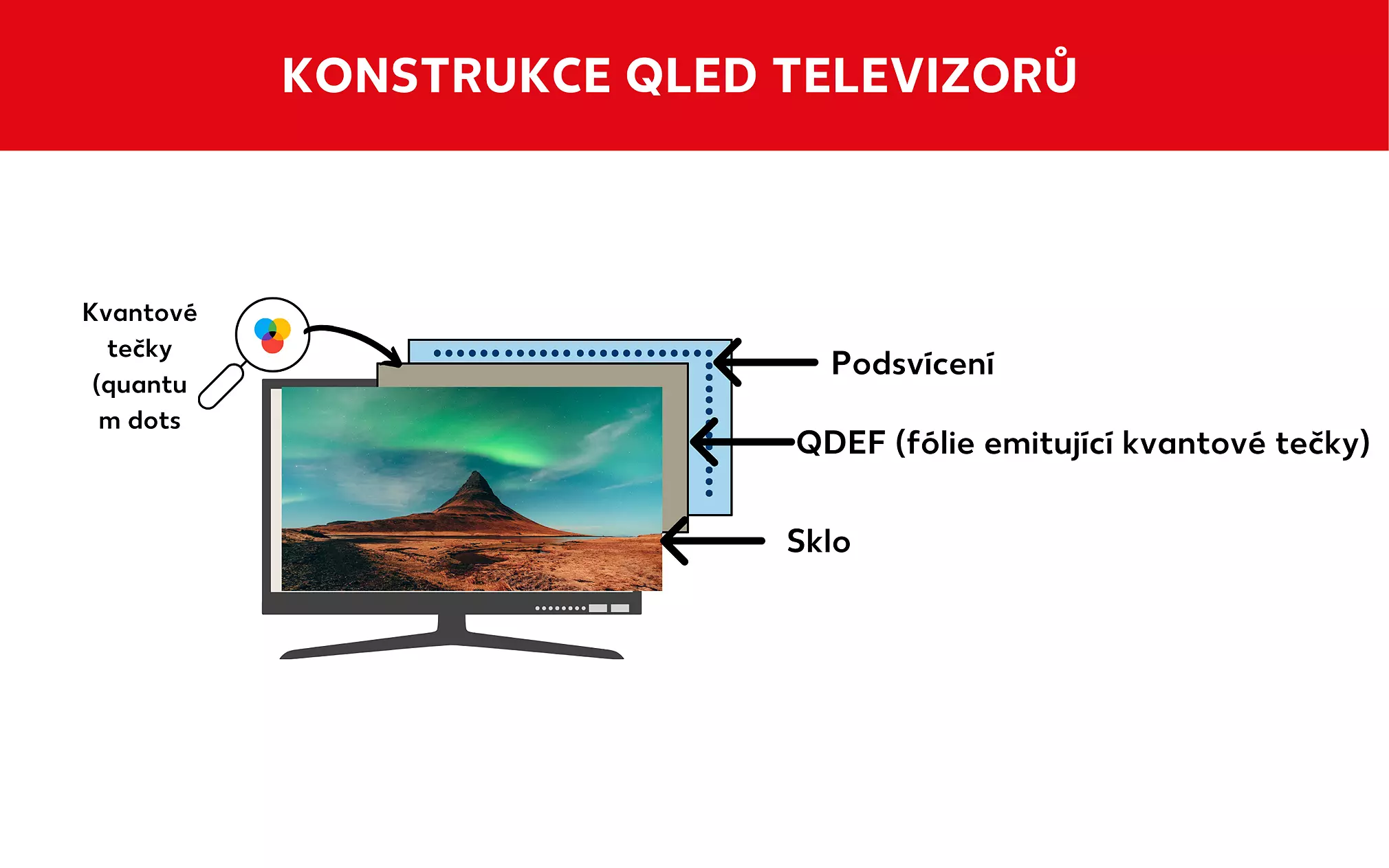 Prvky QLED televizoru