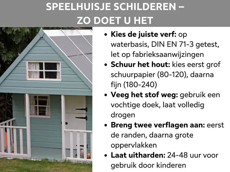 Infographic: "kinderspeelhuisje verven - zo doe je dat". Links een foto van een lichtblauw geschilderd houten kinderspeelhuisje met witte kozijnen en een wit hekje, omgeven door groen. Rechts vijf stappen als opsomming: 1. Juiste verf kiezen: op waterbasis, getest volgens EN 71-3, let op de instructies van de fabrikant. 2. Hout schuren: eerst grof schuurpapier (80-120), daarna fijn (180-240). 3. Stof afvegen: vochtige doek, volledig laten drogen. 4. Twee lagen verf aanbrengen: eerst randen, dan grote vlakken. 5. Laten uitharden: 24-48 uur voordat kinderen het gebruiken.