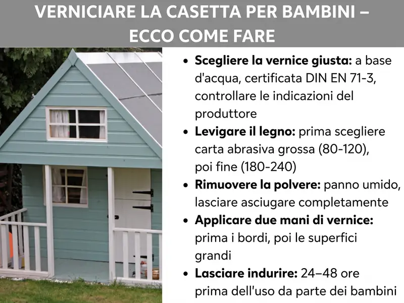 Infografica: „Come verniciare la casetta dei bambini“. A sinistra la foto di una casetta in legno dipinta di azzurro con cornici e ringhiera bianche, immersa nel verde. A destra cinque passaggi: 1. Scegliere la vernice giusta: a base d'acqua, testata secondo UNI EN 71-3, seguire le indicazioni del produttore. 2. Levigare il legno: prima con carta abrasiva a grana grossa (80–120), poi fine (180–240). 3. Rimuovere la polvere: con un panno umido, lasciar asciugare completamente. 4. Applicare due mani di vernice: iniziare dai bordi, poi le superfici ampie. 5. Lasciar indurire: attendere 24–48 ore prima dell'uso.