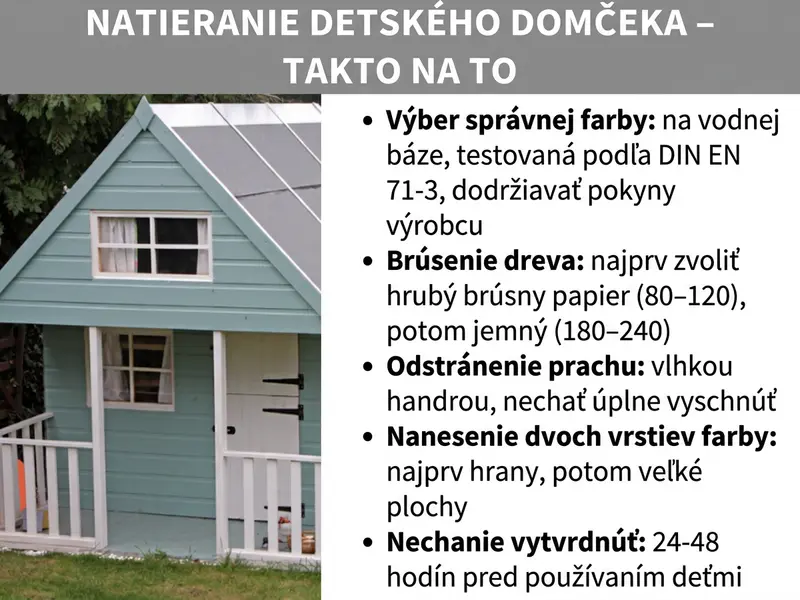 Infografika: „Natieranie detského domčeka – postup krok za krokom“. Vľavo fotografia svetlomodrého dreveného detského domčeka s bielymi okenicami a bielym zábradlím obklopeného zeleňou. Vpravo päť krokov: 1. Zvoliť správnu farbu: na vodnej báze, testovanú podľa STN EN 71-3, dodržiavať pokyny výrobcu. 2. Obrúsiť drevo: najprv hrubý brúsny papier (80 – 120), potom jemný (180 – 240). 3. Zotrieť prach: vlhkou utierkou, nechať úplne vyschnúť. 4. Naniesť dve vrstvy farby: najprv hrany, potom veľké plochy. 5. Nechať vytvrdnúť: 24 – 48 hodín pred použitím deťmi.