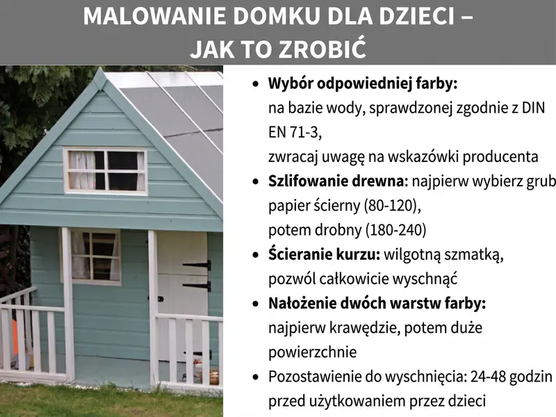 Infografika: „Malowanie domku dla dzieci – jak to zrobić". Po lewej zdjęcie jasnoniebieskiego drewnianego domku z białymi ramami okien i białą balustradą, otoczonego zielenią. Po prawej pięć kroków w formie listy: 1. Wybierz odpowiednią farbę: wodorozcieńczalną, atestowaną wg PN-EN 71-3, zgodną z zaleceniami producenta. 2. Przeszlifuj drewno: najpierw gruby papier ścierny (80–120), potem drobny (180–240). 3. Usuń pył: wilgotną ściereczką, zostaw do całkowitego wyschnięcia. 4. Nałóż dwie warstwy farby: najpierw krawędzie, potem duże powierzchnie. 5. Pozostaw do utwardzenia: 24–48 godzin przed użytkowaniem przez dzieci.