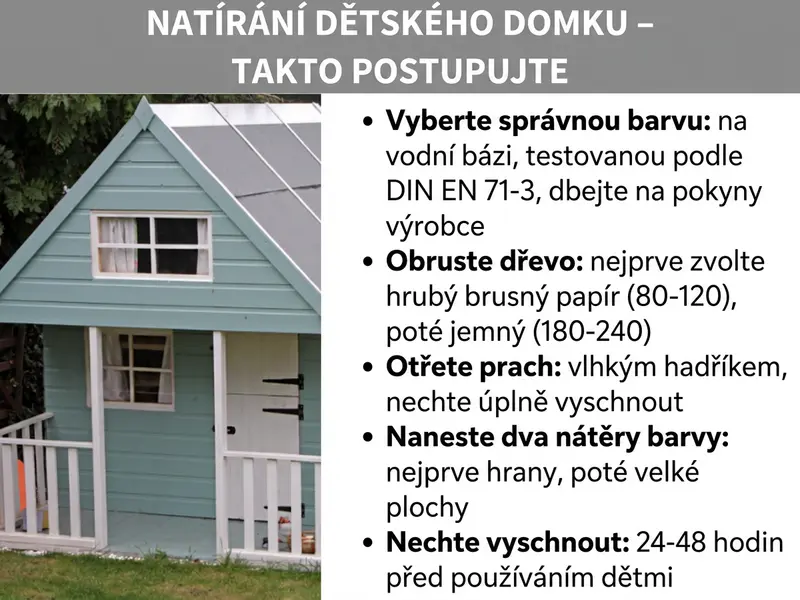 Infografika ukazující, jak natřít dětský domeček. Vlevo je fotografie modrého domečku na zahradě, vpravo je pět kroků: 1. Výběr správné barvy s normou ČSN EN 71-3. 2. Broušení dřeva hrubým a jemným papírem. 3. Očištění povrchu od prachu. 4. Nanesení dvou vrstev barvy. 5. Vytvrzení nátěru po dobu 24 až 48 hodin.