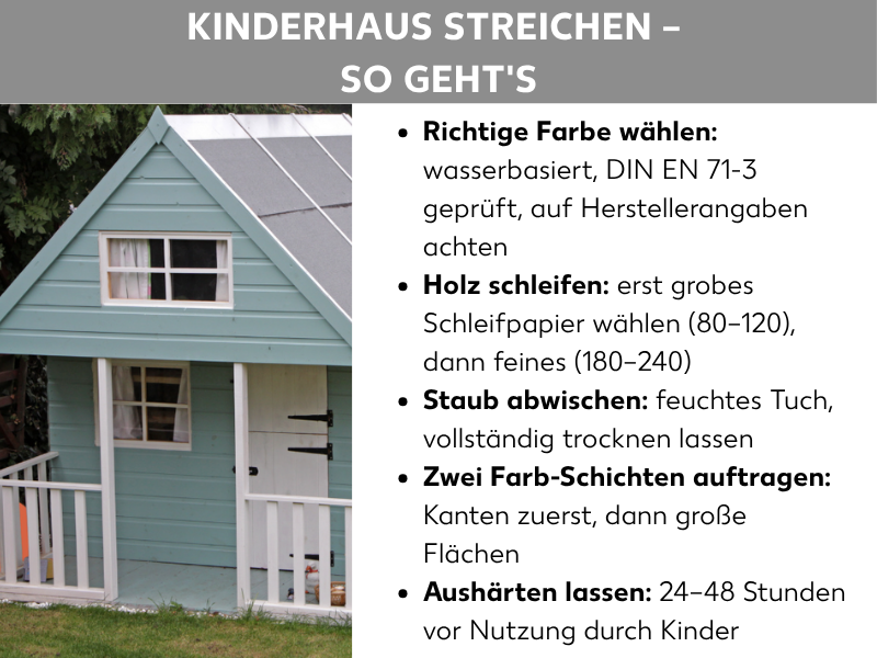 Infografik: „Kinderhaus streichen – So geht's". Links ein Foto eines hellblau gestrichenen Holz-Kinderhauses mit weißen Fensterrahmen und einem weißen Geländer, umgeben von Grün. Rechts fünf Schritte als Aufzählung: 1. Richtige Farbe wählen: wasserbasiert, DIN EN 71-3 geprüft, auf Herstellerangaben achten. 2. Holz schleifen: erst grobes Schleifpapier (80–120), dann feines (180–240). 3. Staub abwischen: feuchtes Tuch, vollständig trocknen lassen. 4. Zwei Farb-Schichten auftragen: Kanten zuerst, dann große Flächen. 5. Aushärten lassen: 24–48 Stunden vor Nutzung durch Kinder.